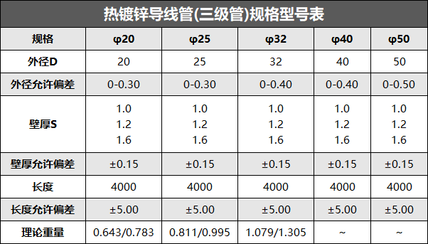 熱鍍鋅導線管規格型號表